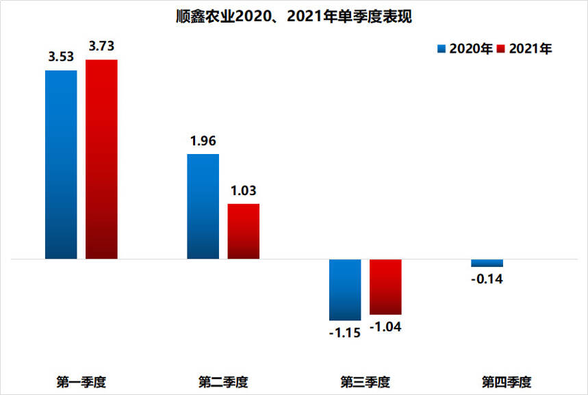 顺鑫农业（上）：三季度亏损超1亿元，子公司六年败光近18亿元