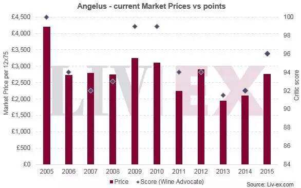 金钟：全球名庄酒市场上价格涨幅最大的酒庄