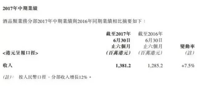 中国食品2017半年报：酒品类业务销售13.81亿港币