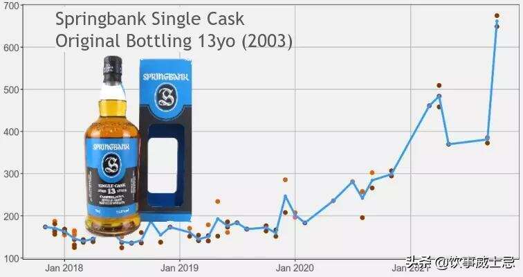 Whiskystats10月份报告结果一览，山崎威士忌一路走高