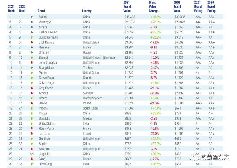 全球酒类品牌价值榜单出炉：中国白酒占领烈酒榜单前五 | 数据