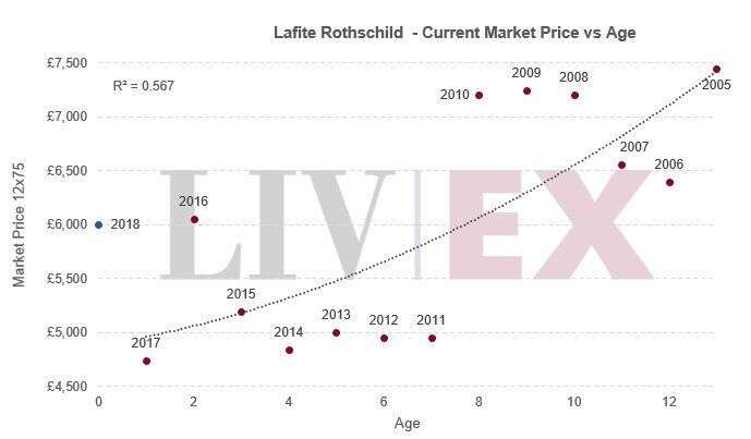 波尔多2018年期酒价格密集发布，拉菲副牌、白马、飞卓等16款酒涨幅超20%
