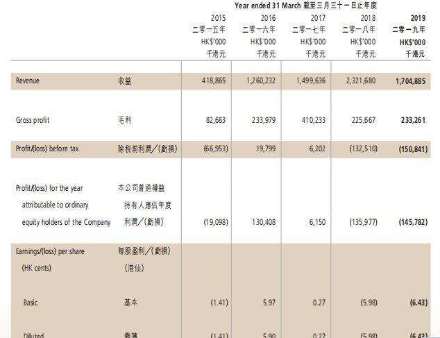 「微酒独家」总收益17亿港元、“降收增利”，银基2019财年经营数据披露