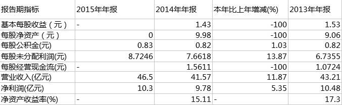 张裕2015年销售46.5亿元，净利润10.3亿元
