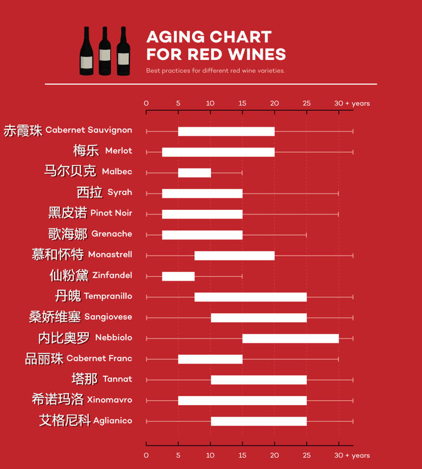 别人还在纠结红酒保质期，你已经会按葡萄品种分辨陈年能力了
