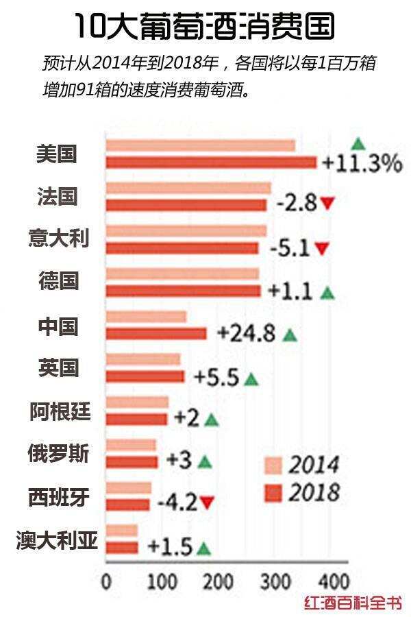 权威预测｜2018年全球葡萄酒消费国排行榜，中国排名第几？