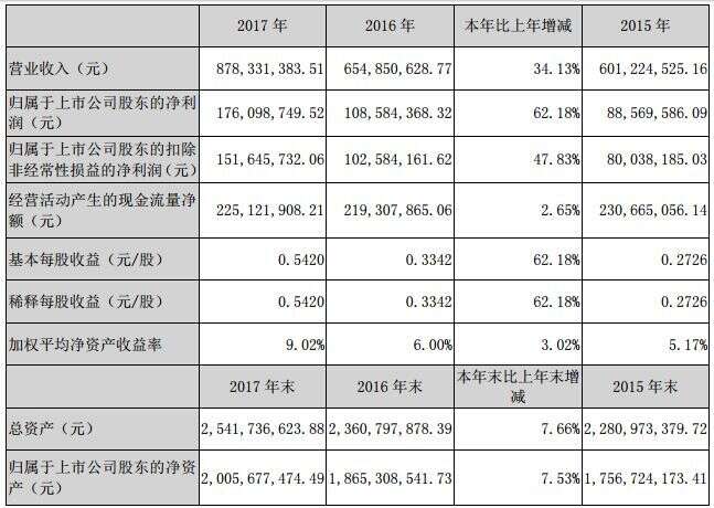 酒鬼酒年报｜营收增长34%，净利暴增62%，王浩在挂帅后首份双优成绩单中抛出2018“五高”策略