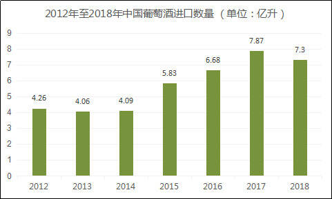 2019年第一季度中国进口红酒数据发布，量额下降幅度大