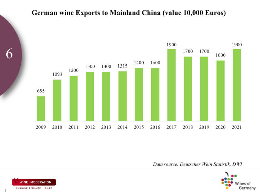 出口中国增长近20%，德国葡萄酒12年大众化之路