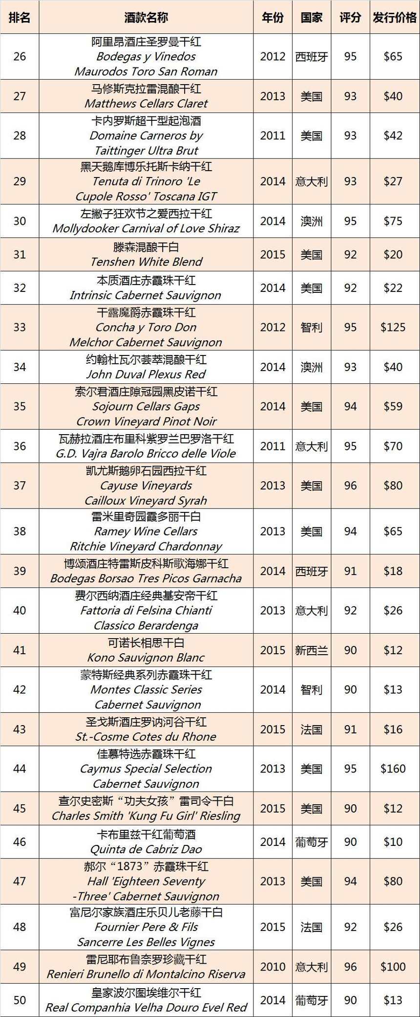 《葡萄酒观察家》2016 百大葡萄酒完整榜单新鲜出炉