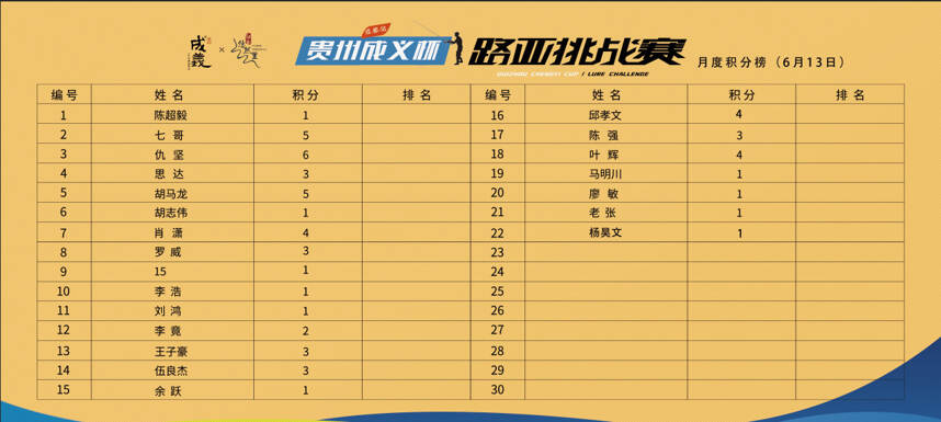 贵州成义路亚挑战赛（成都站）月度积分赛6月13日积分榜已更新​