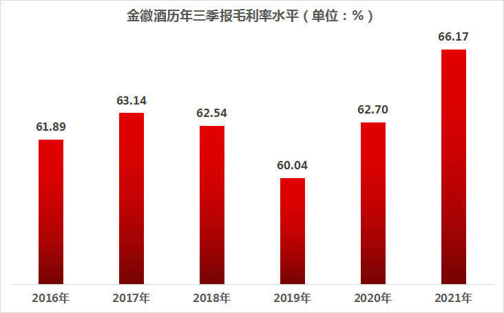 金徽酒：复星系入驻开拓华东市场，净利润增速超50%