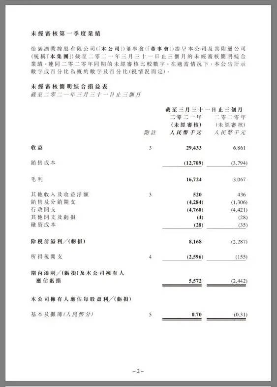 怡园酒业发布2021一季度财报：税前总利润816.8万元同比增长457%