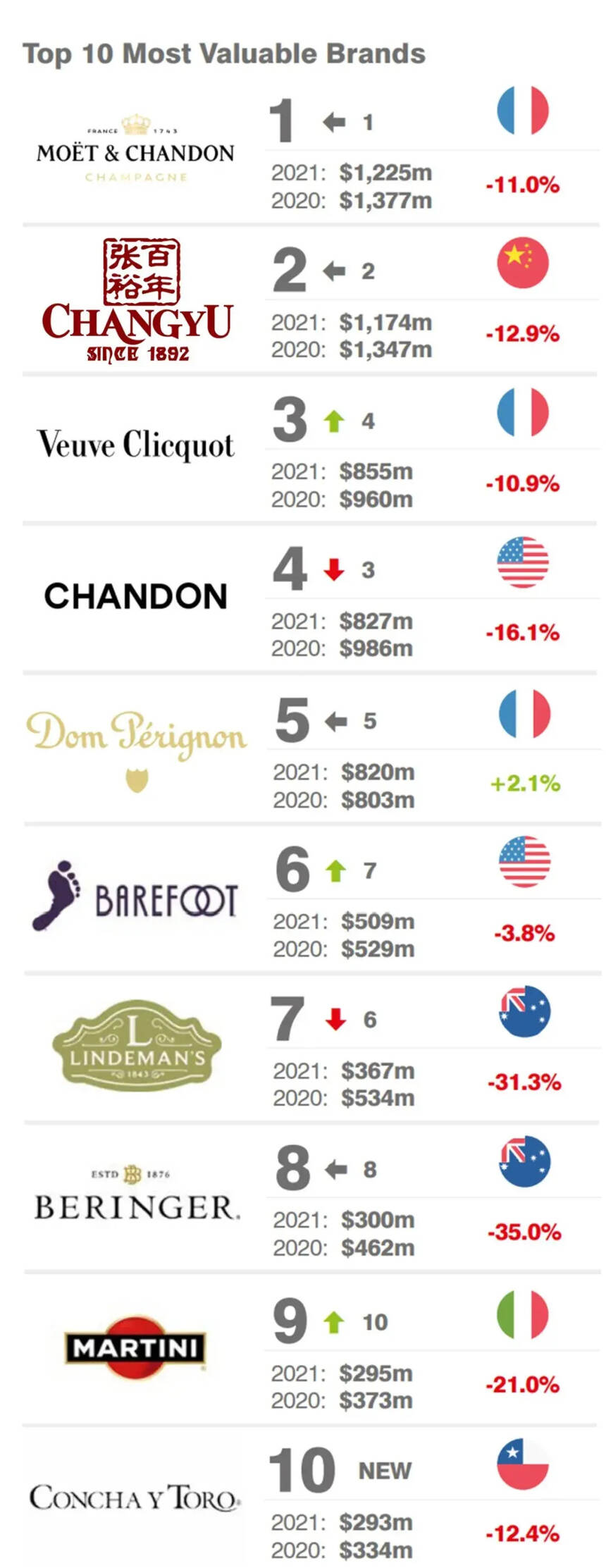 张裕品牌价值达11.7亿美元 蝉联全球葡萄酒第二