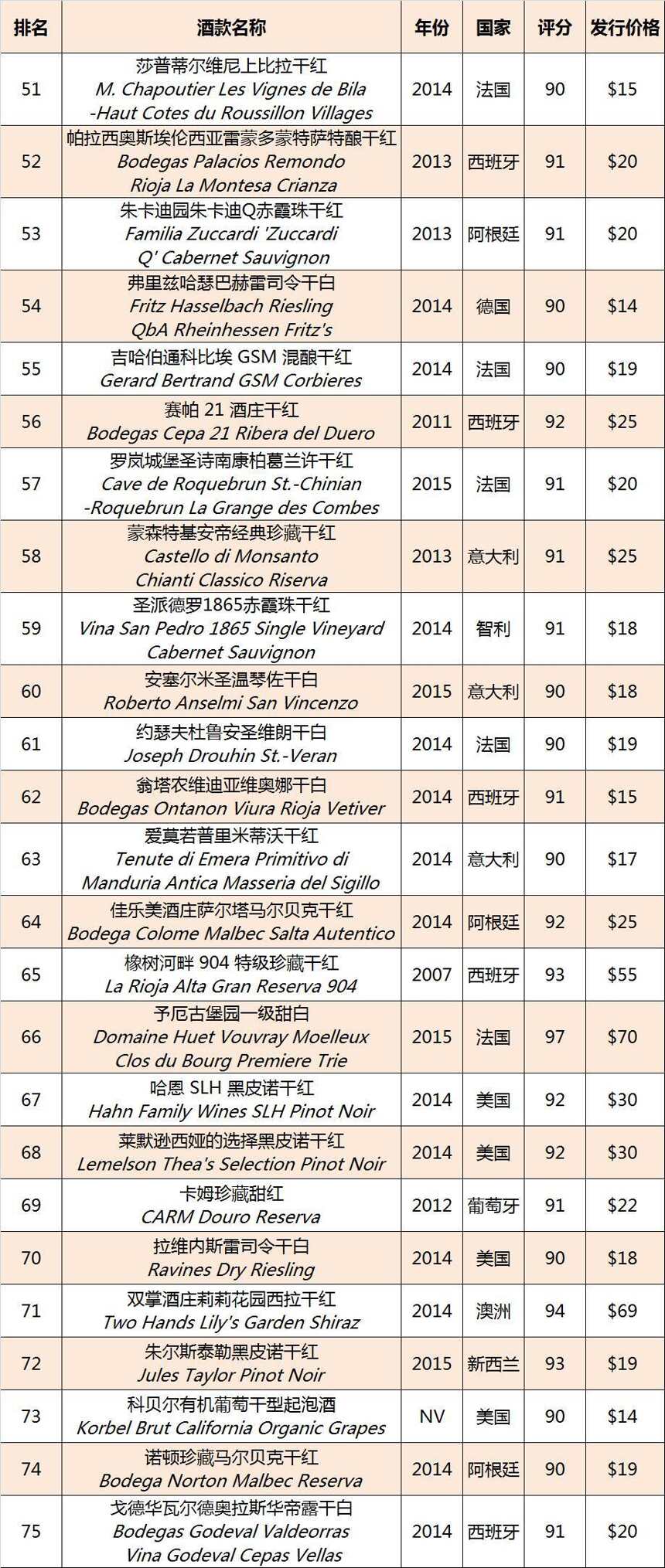 《葡萄酒观察家》2016 百大葡萄酒完整榜单新鲜出炉