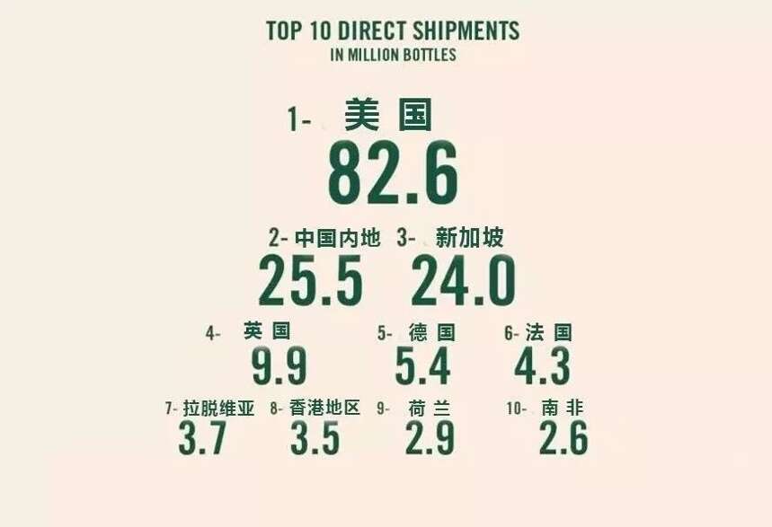 干邑去年出口中国2550万瓶，超越2012年峰值，XO将由6年改为10年