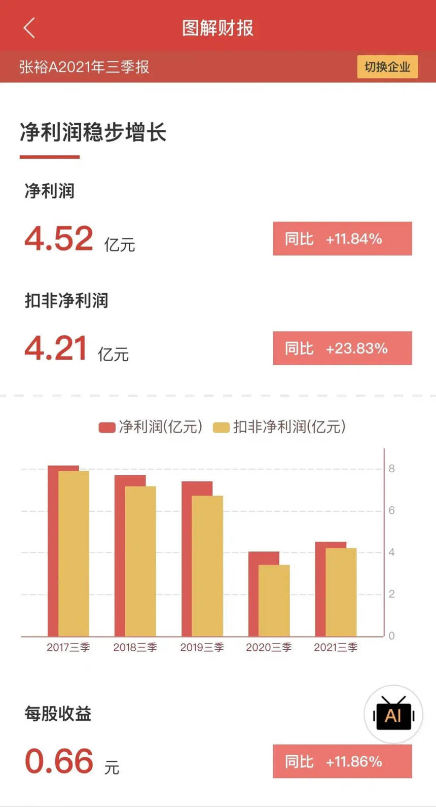 张裕发布2021三季报：前9个月卖了26.7亿元，同比增长21.82%