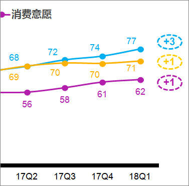 尼尔森数据｜2018年第一季度中国消费者信心指数达115点，创10年来新高