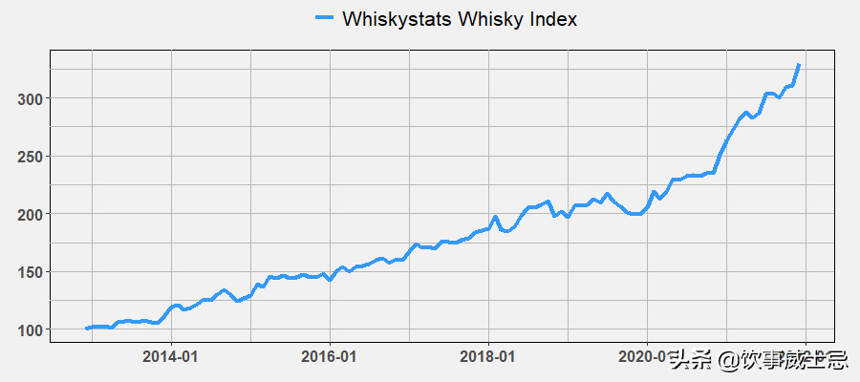 麦卡伦、云顶、山崎脱颖而出，威士忌投资价值又达新高