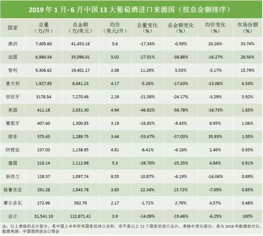 「重磅」2019 年上半年中国进口葡萄酒数据新鲜出炉