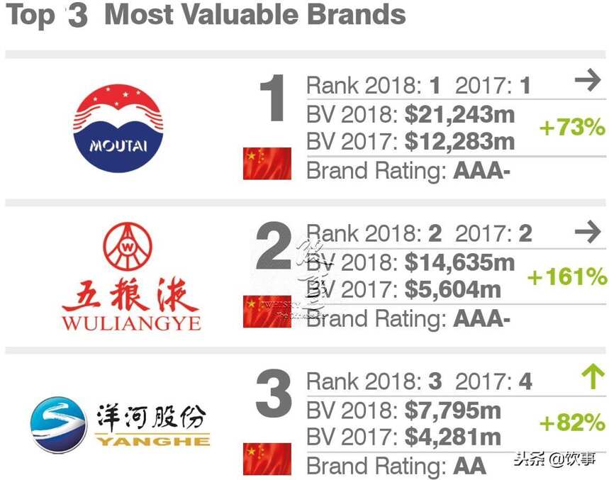 霸气！中国白酒三巨头包揽2018年全球烈酒品牌价值榜前三！