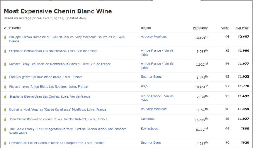 Wine-Searcher最贵的白诗南都有哪些？