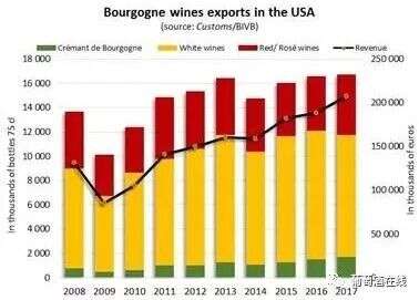 2017年美国是勃艮第葡萄酒最大市场