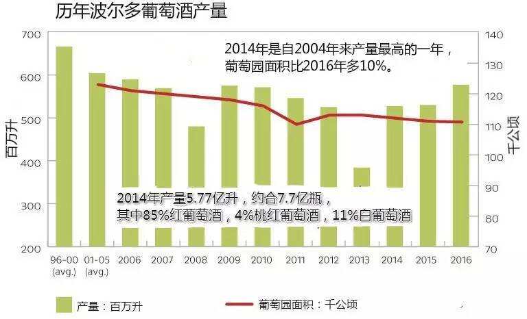 波尔多2016年产量7.7亿瓶，只够中国网民1人1瓶