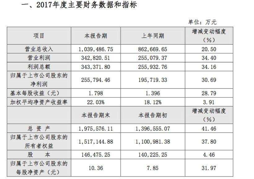 突发丨泸州老窖2017年营收104个亿，第一季度净利增长超50%