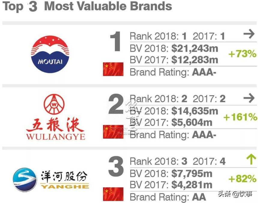 2019全球烈酒品牌价值榜发布，中国白酒占据半壁江山