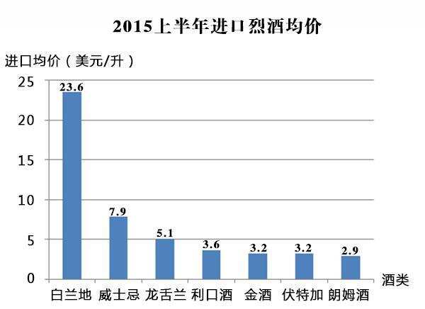 重磅｜2015 上半年中国进口烈酒海关数据新鲜出炉