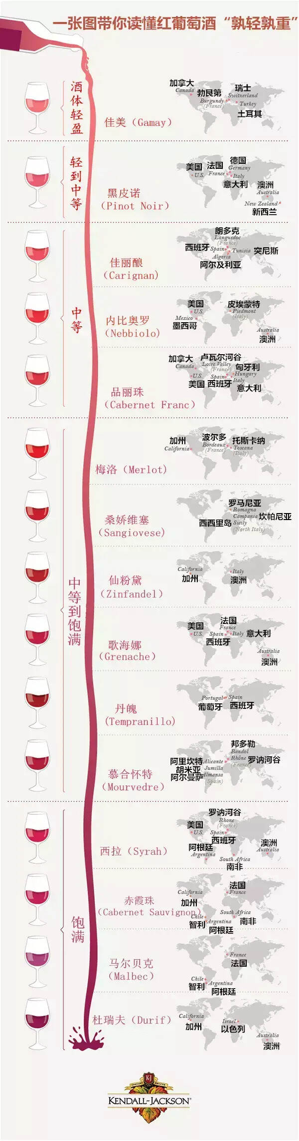 一图读懂葡萄品种的“轻重”，原来黑比诺的酒体并非最轻