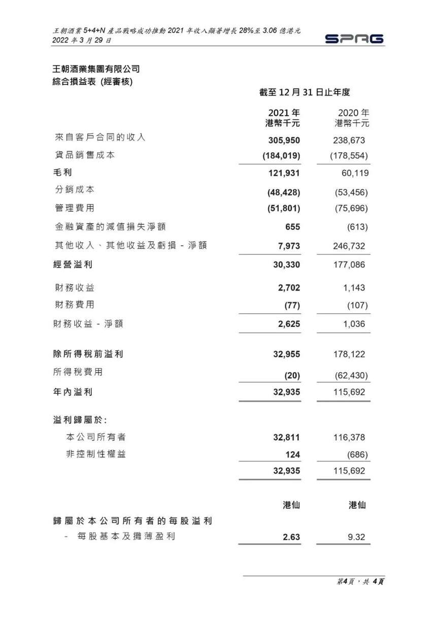 王朝酒业去年卖了3.06亿港币，实现真正意义上扭亏为盈
