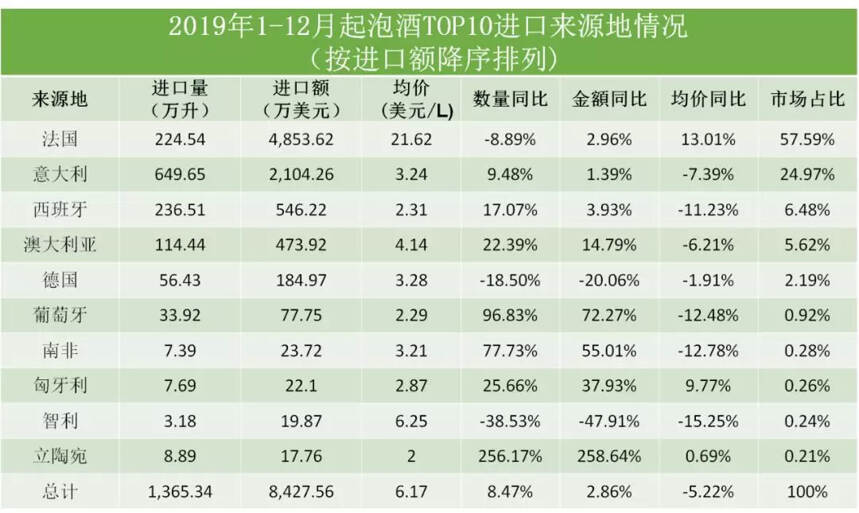 2019 年中国进口酒数据统计分析新鲜出炉