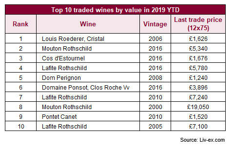 2019年十大最高交易总额葡萄酒榜单公布，拉菲、木桐占据半壁江山