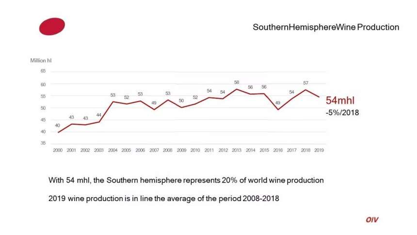 OIV预测：2019年全球葡萄酒产量比去年下降10.54%