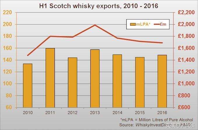 日本威士忌涨过头了么？一数据可以说明问题！