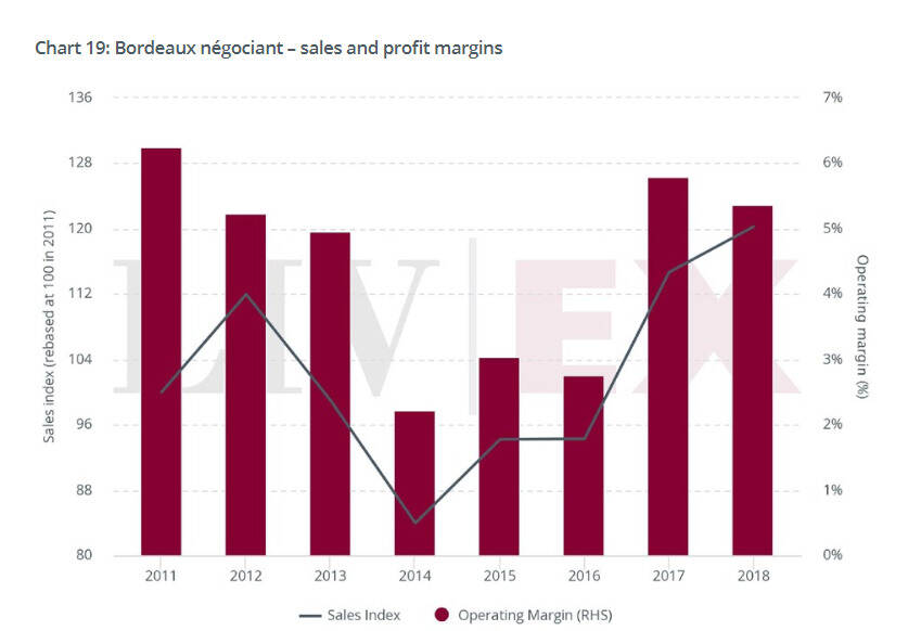 波尔多葡萄酒2019年度报告：呈现5个层面的变化，压力山大