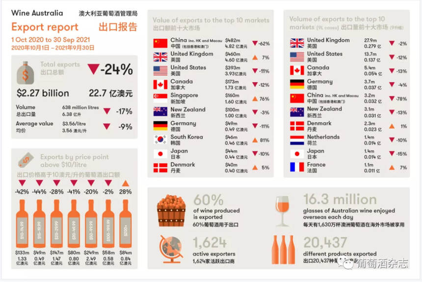 WINE简报 | 违规添加甘油，葡萄酒厂家被罚；威龙被限制消费；澳对华出口额下滑62%