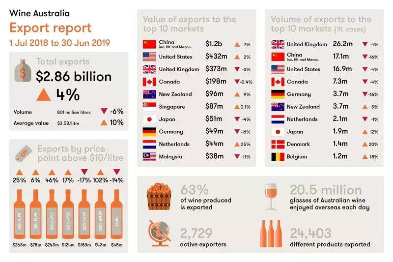 超越法国：澳大利亚成中国进口葡萄酒第一大来源国