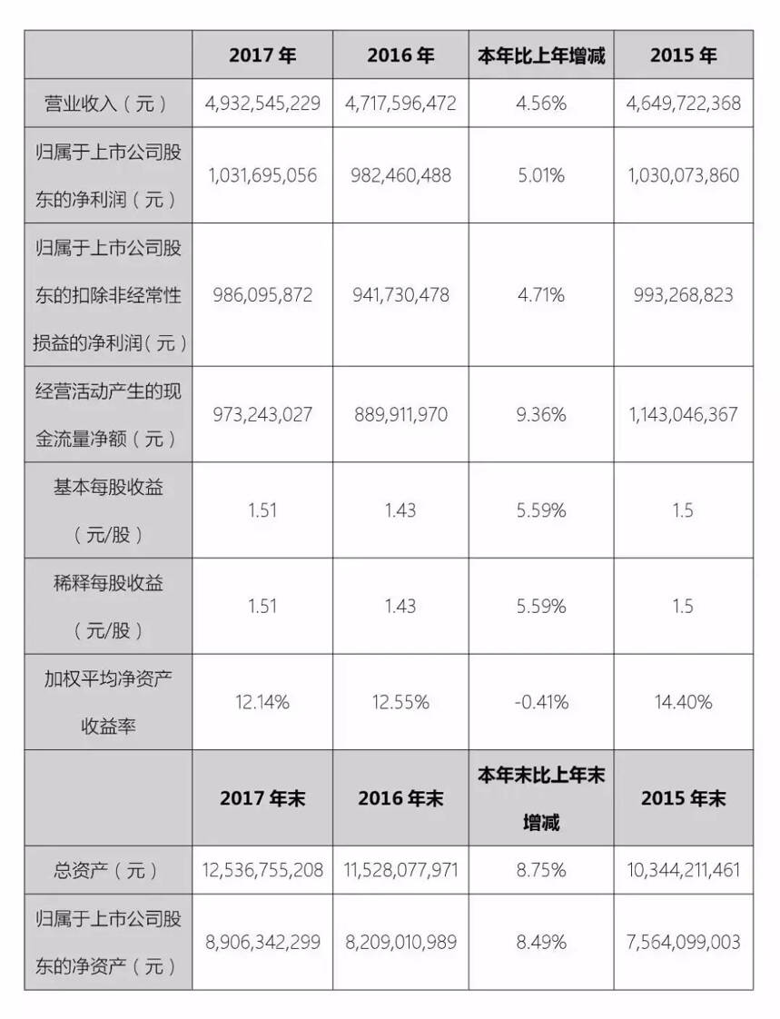 张裕2017年卖了49.3亿元，利润10.3亿元，连续4年增长