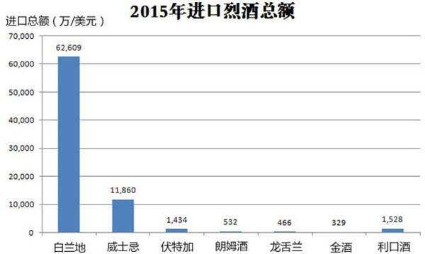 重磅｜2015 年中国进口烈酒海关数据新鲜出炉