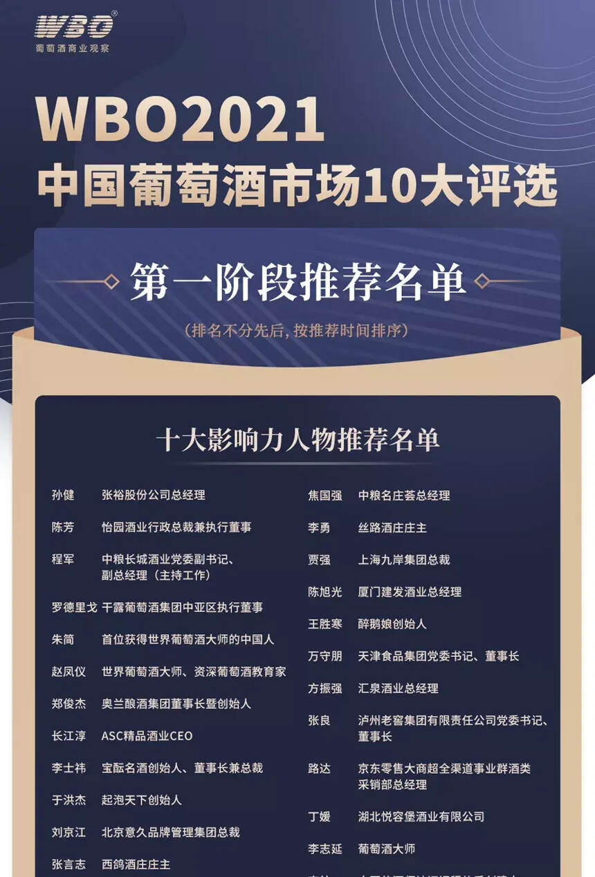 WBO2021中国葡萄酒市场10大评选第二阶段正式开启