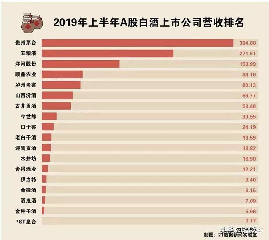 19家白酒半年报图解，2.5万亿超杭州A股企业市值