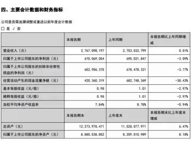 张裕2017上半年销售额27.67亿元，增长0.51%