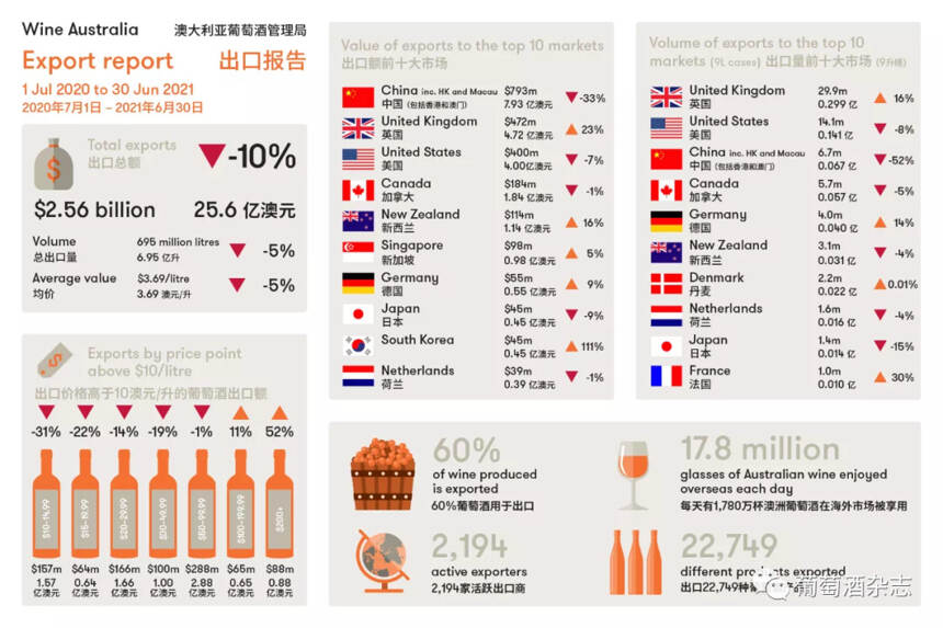 WINE简报 | 乐堡啤酒终止吴亦凡的代言；特朗普好友某酒厂老板被捕；澳对中国香港葡萄酒出口额增长111%