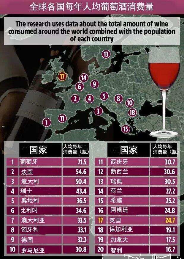 哪个国家的人均喝葡萄酒量最多？结果谁也没想到
