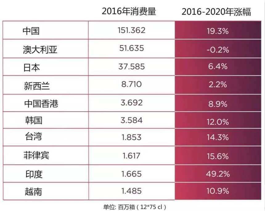 最新数据解读中国葡萄酒市场，卖酒的人一定要看！