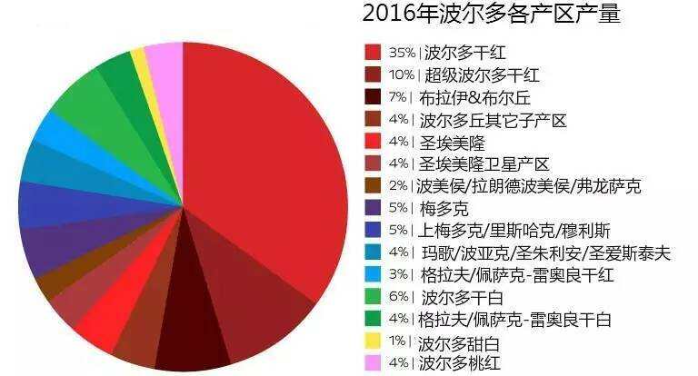 波尔多2016年产量7.7亿瓶，只够中国网民1人1瓶