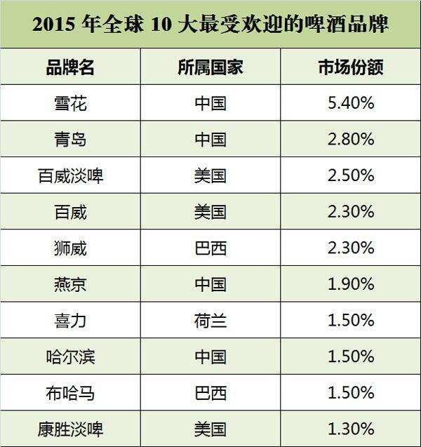 2015 年全球 10 大最受欢迎的啤酒品牌，中国独占 4